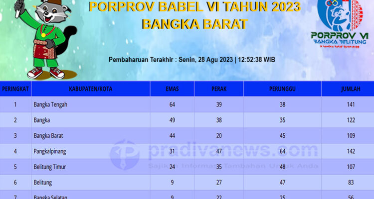 Info Klasemen Perolehan Medali